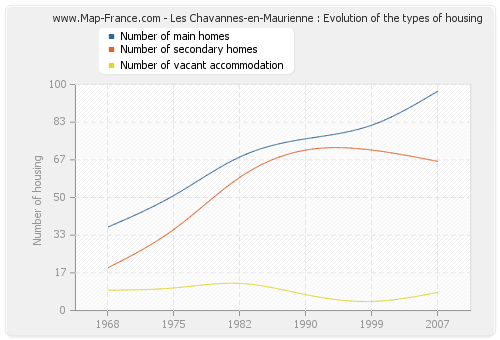 Les Chavannes-en-Maurienne : Evolution of the types of housing
